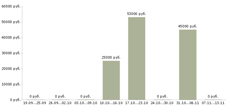Вакансии «примем на работу токарь»-Медиана зарплаты по вакансии «примем на работу токарь» за 2 месяца
