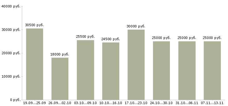 Вакансии «продавец консультант консультант розничная сеть»-Медиана зарплаты по вакансии «продавец консультант консультант розничная сеть» за 2 месяца