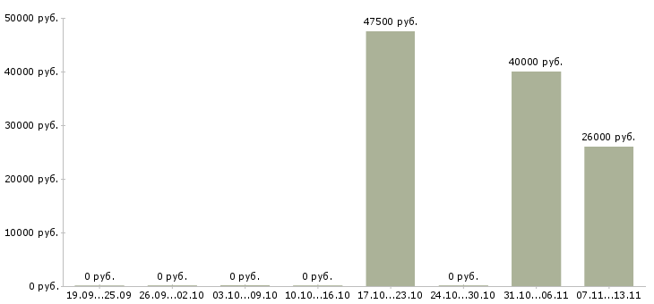 Вакансии «промоутер на табачный проект»-Медиана зарплаты по вакансии «промоутер на табачный проект» за 2 месяца