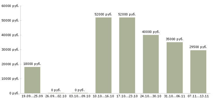 Вакансии «работник на склад продуктов»-Медиана зарплаты по вакансии «работник на склад продуктов» за 2 месяца