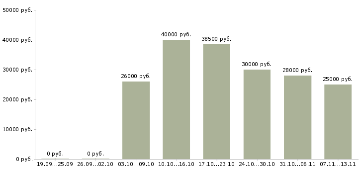 Вакансии «работник ресторана быстрого питания»-Медиана зарплаты по вакансии «работник ресторана быстрого питания» за 2 месяца
