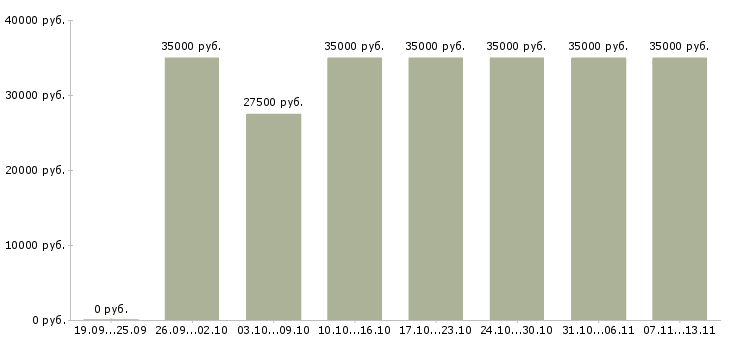 Вакансии «рабочий в производстве пищевой продукции»-Медиана зарплаты по вакансии «рабочий в производстве пищевой продукции» за 2 месяца