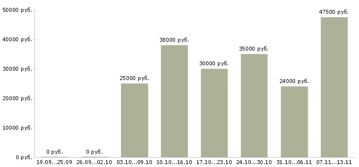 Вакансии «рабочий склада автозапчастей»-Медиана зарплаты по вакансии «рабочий склада автозапчастей» за 2 месяца