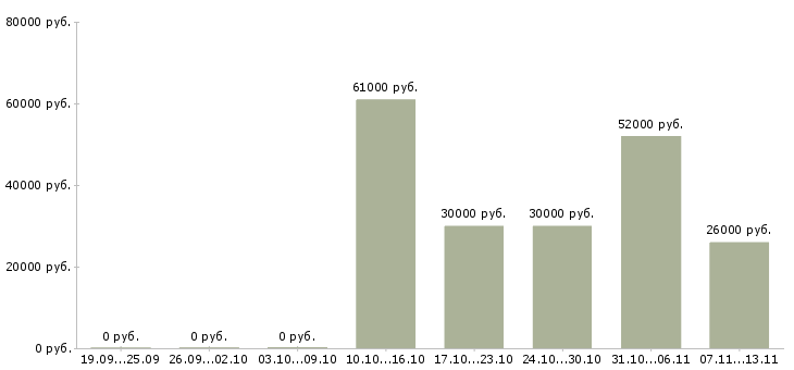 Вакансии «рабочий склада игрушек»-Медиана зарплаты по вакансии «рабочий склада игрушек» за 2 месяца