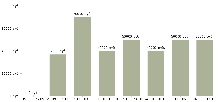 Вакансии «руководитель направления отчетности»-Медиана зарплаты по вакансии «руководитель направления отчетности» за 2 месяца