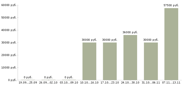 Вакансии «руководитель расчетной группы»-Медиана зарплаты по вакансии «руководитель расчетной группы» за 2 месяца