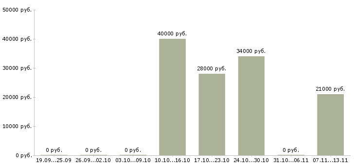Вакансии «секретарь на приемку»-Медиана зарплаты по вакансии «секретарь на приемку» за 2 месяца