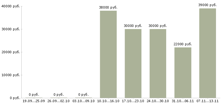 Вакансии «сиделка с помощью по хозяйству»-Медиана зарплаты по вакансии «сиделка с помощью по хозяйству» за 2 месяца