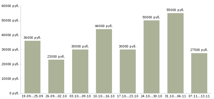 Вакансии «сотрудник на прием заказов»-Медиана зарплаты по вакансии «сотрудник на прием заказов» за 2 месяца