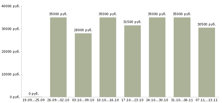 Вакансии «сотрудник отдела питания»-Медиана зарплаты по вакансии «сотрудник отдела питания» за 2 месяца