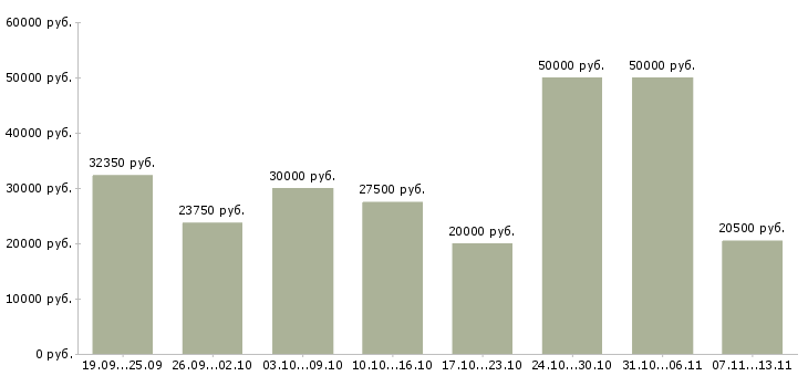 Вакансии «сотрудник по приему заказов»-Медиана зарплаты по вакансии «сотрудник по приему заказов» за 2 месяца
