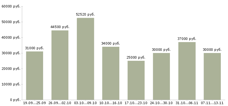 Вакансии «сотрудник по сбору заказов»-Медиана зарплаты по вакансии «сотрудник по сбору заказов» за 2 месяца