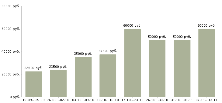 Вакансии «сотрудник с опытом продаж»-Медиана зарплаты по вакансии «сотрудник с опытом продаж» за 2 месяца