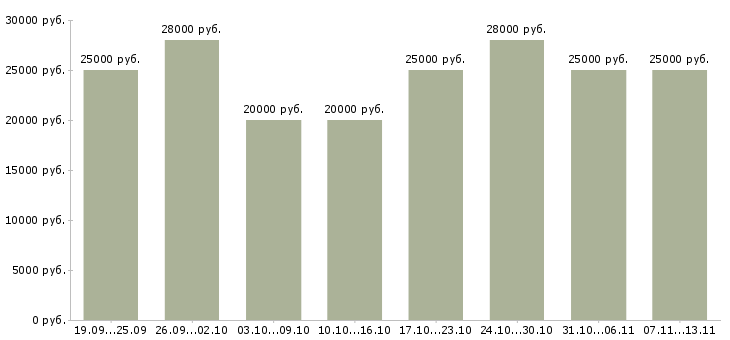 Вакансии «сотрудники по развитию интернет магазина»-Медиана зарплаты по вакансии «сотрудники по развитию интернет магазина» за 2 месяца