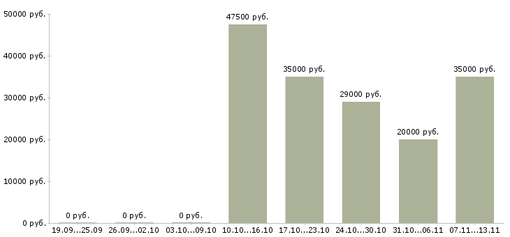 Вакансии «специалист группы кадрового делопроизводства»-Медиана зарплаты по вакансии «специалист группы кадрового делопроизводства» за 2 месяца