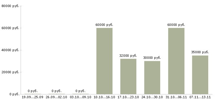 Вакансии «специалист компьютерной помощи на выезде»-Медиана зарплаты по вакансии «специалист компьютерной помощи на выезде» за 2 месяца