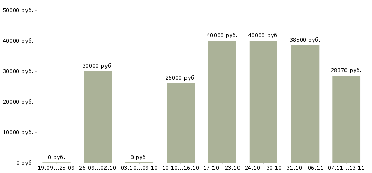 Вакансии «специалист по продажам медицинских услуг»-Медиана зарплаты по вакансии «специалист по продажам медицинских услуг» за 2 месяца