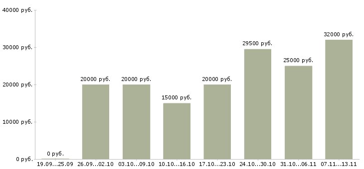 Вакансии «старший менеджер по подбору персонала»-Медиана зарплаты по вакансии «старший менеджер по подбору персонала» за 2 месяца