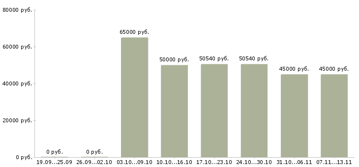 Вакансии «строгальщик на завод»-Медиана зарплаты по вакансии «строгальщик на завод» за 2 месяца