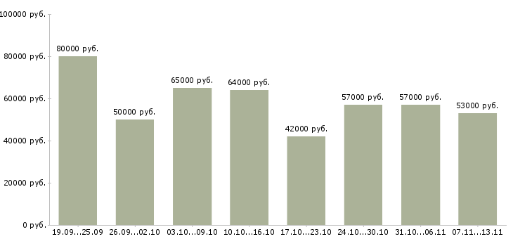 Вакансии «токарь 3 4 разряда»-Медиана зарплаты по вакансии «токарь 3 4 разряда» за 2 месяца