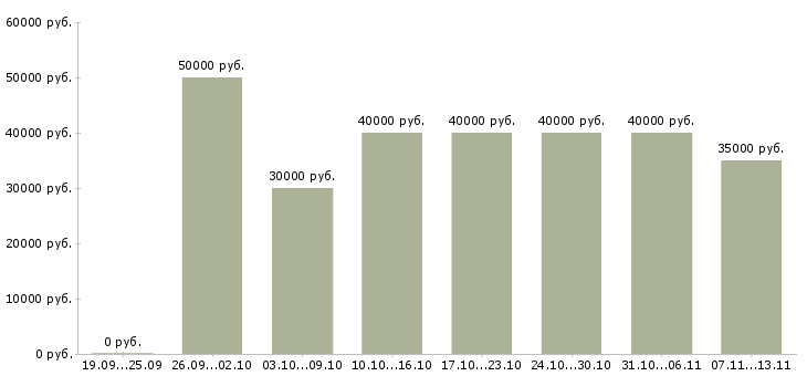 Вакансии «торговый представитель по развитию продаж»-Медиана зарплаты по вакансии «торговый представитель по развитию продаж» за 2 месяца