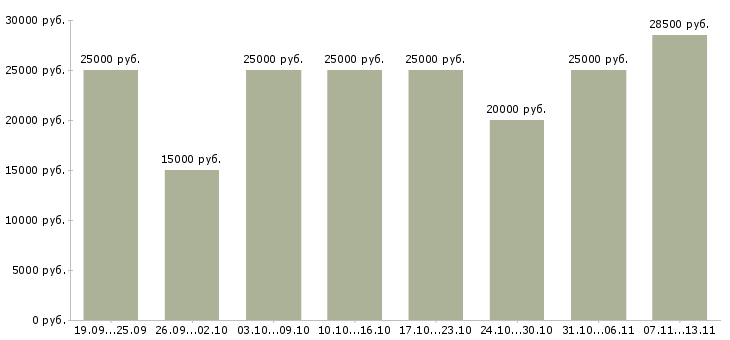 Вакансии «требуются консультанты в интернет магазин»-Медиана зарплаты по вакансии «требуются консультанты в интернет магазин» за 2 месяца