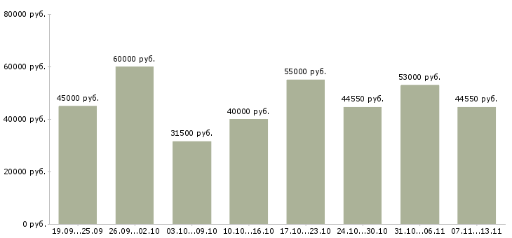 Вакансии «упаковщик на склад продуктов»-Медиана зарплаты по вакансии «упаковщик на склад продуктов» за 2 месяца