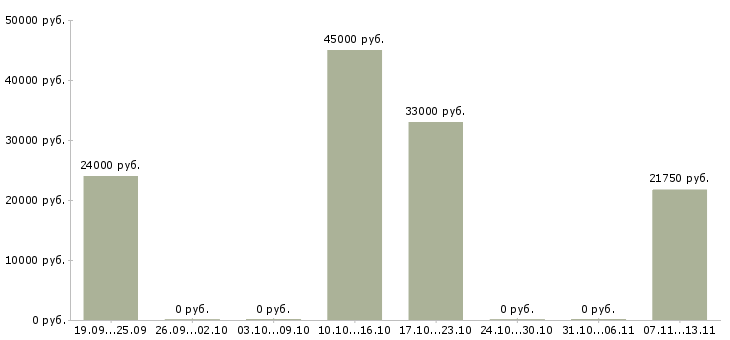 Вакансии «упаковщица в гипермаркет»-Медиана зарплаты по вакансии «упаковщица в гипермаркет» за 2 месяца
