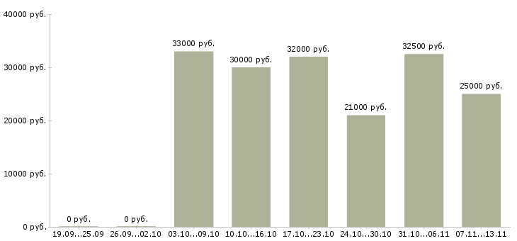 Вакансии «упаковщица кондитерских изделий вахта»-Медиана зарплаты по вакансии «упаковщица кондитерских изделий вахта» за 2 месяца
