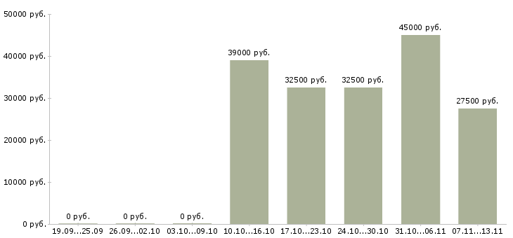 Вакансии «экспедиторы на бытовую химию»-Медиана зарплаты по вакансии «экспедиторы на бытовую химию» за 2 месяца