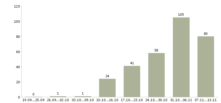 Работа «frontend javascript разработчик»-Число вакансий «frontend javascript разработчик» на сайте за 2 месяца