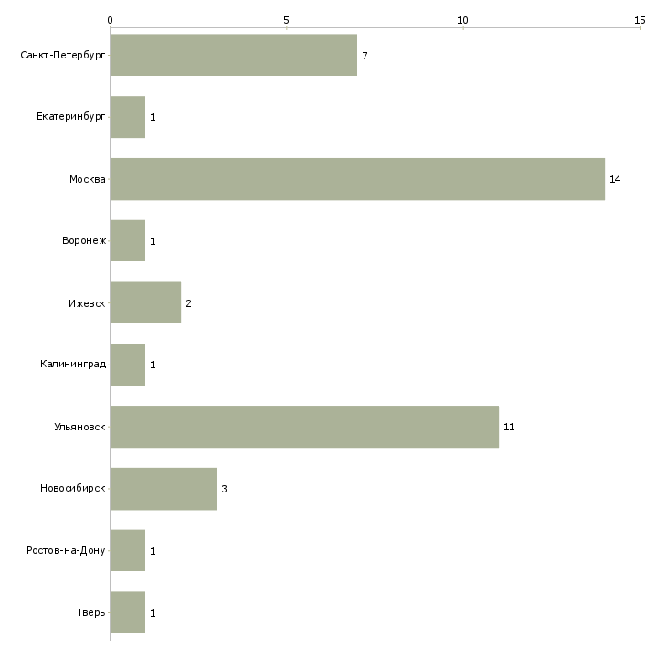 Найти работу middle php разработчик-Число вакансий «middle php разработчик» на сайте в городах Росcии