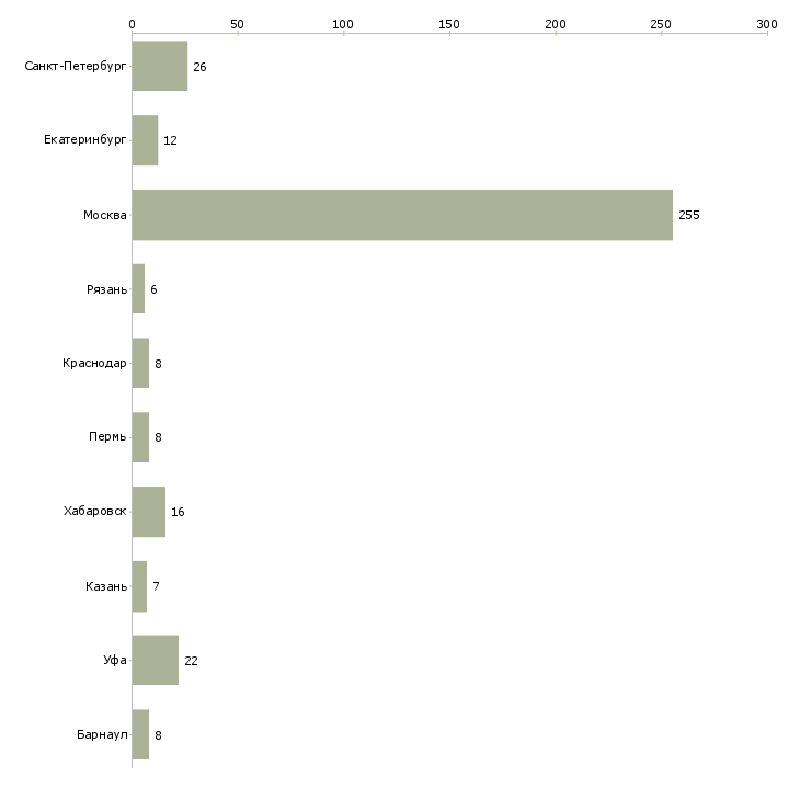 Найти работу агент по привлечению новых клиентов-Число вакансий «агент по привлечению новых клиентов» на сайте в городах Росcии
