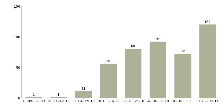 Работа «агент по привлечению новых клиентов»-Число вакансий «агент по привлечению новых клиентов» на сайте за 2 месяца
