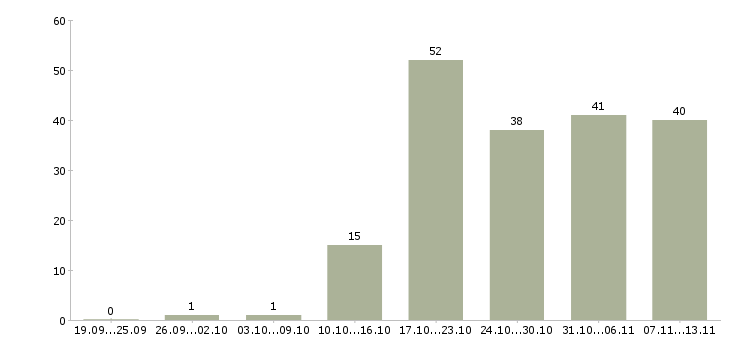 Работа «администратор в салон сотовой связи»-Число вакансий «администратор в салон сотовой связи» на сайте за 2 месяца