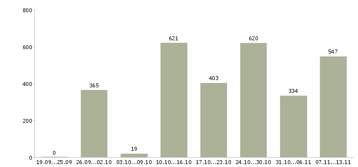 Работа «водитель такси автомобиль компании»-Число вакансий «водитель такси автомобиль компании» на сайте за 2 месяца