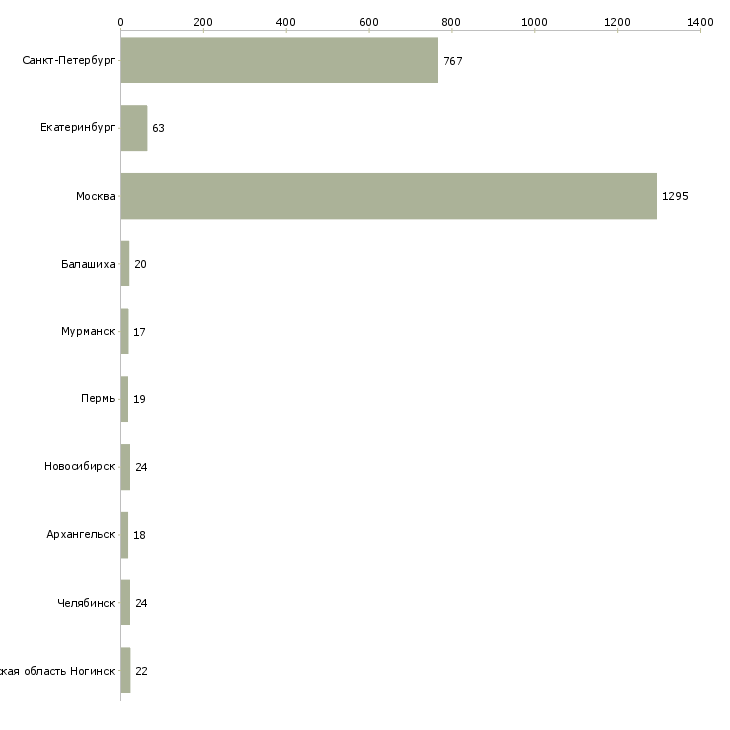 Найти работу водитель такси на автомобилях компании-Число вакансий «водитель такси на автомобилях компании» на сайте в городах Росcии