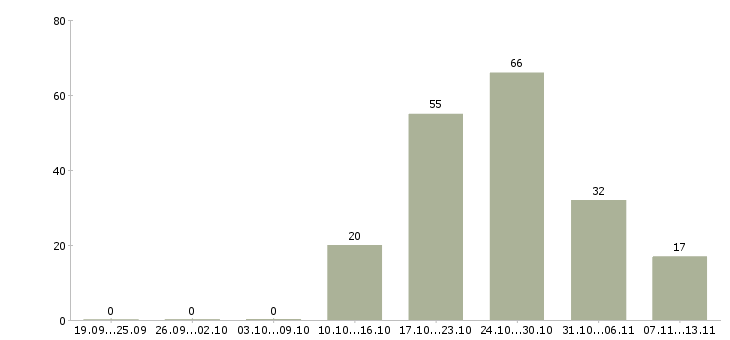 Работа «грузчик универсама»-Число вакансий «грузчик универсама» на сайте за 2 месяца