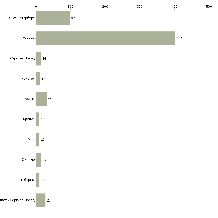 Найти работу грузчики детских товаров-Число вакансий «грузчики детских товаров» на сайте в городах Росcии
