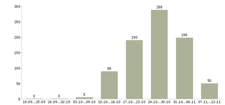 Работа «грузчики детских товаров»-Число вакансий «грузчики детских товаров» на сайте за 2 месяца