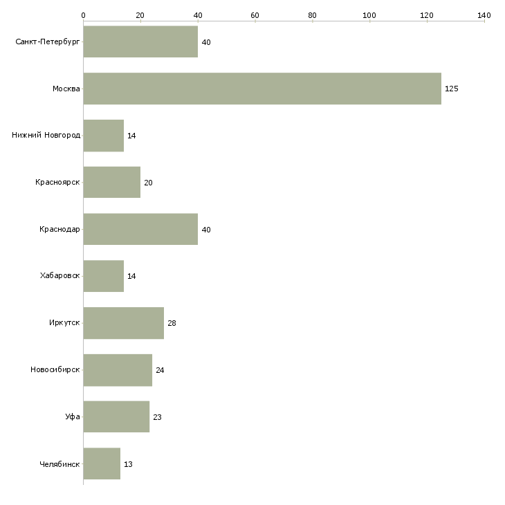 Найти работу директор по контролю строительства-Число вакансий «директор по контролю строительства» на сайте в городах Росcии