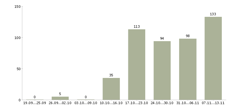 Работа «директор по контролю строительства»-Число вакансий «директор по контролю строительства» на сайте за 2 месяца