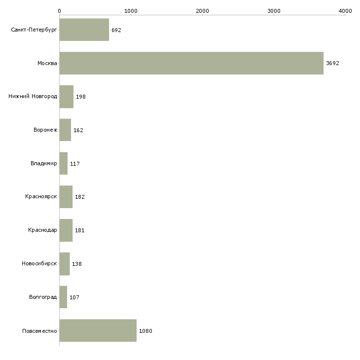 Найти работу дома для активных людей-Число вакансий «дома для активных людей» на сайте в городах Росcии