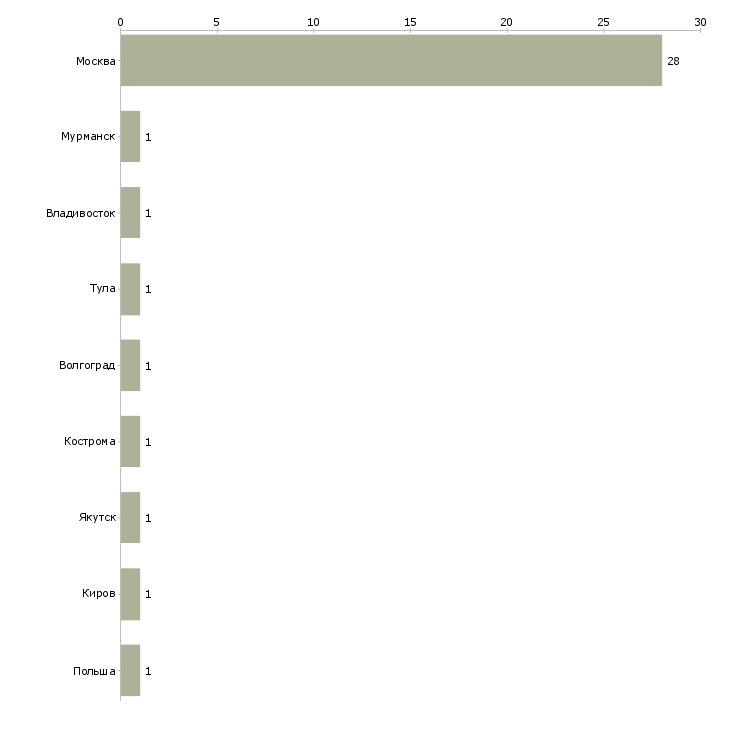 Найти работу заместитель директора по малому бизнесу-Число вакансий «заместитель директора по малому бизнесу» на сайте в городах Росcии