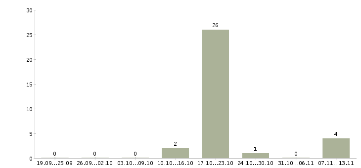 Работа «заместитель директора по малому бизнесу»-Число вакансий «заместитель директора по малому бизнесу» на сайте за 2 месяца