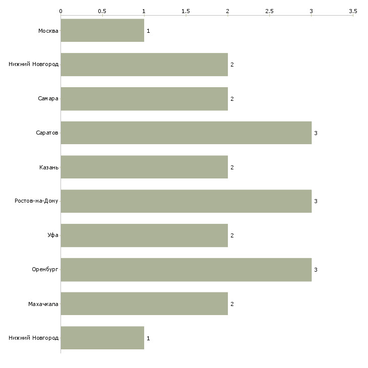Найти работу заместитель исполнительного директора по производству-Число вакансий «заместитель исполнительного директора по производству» на сайте в городах Росcии