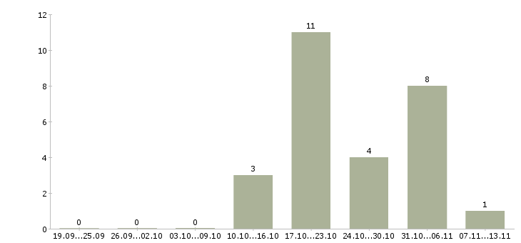 Работа «заместитель исполнительного директора по производству»-Число вакансий «заместитель исполнительного директора по производству» на сайте за 2 месяца