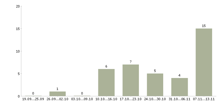 Работа «заместитель руководителя отдела логистики»-Число вакансий «заместитель руководителя отдела логистики» на сайте за 2 месяца