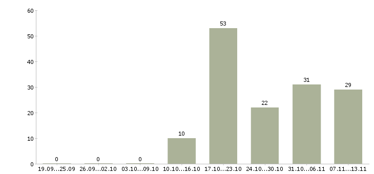 Работа «инженер сервиса и монтажа»-Число вакансий «инженер сервиса и монтажа» на сайте за 2 месяца
