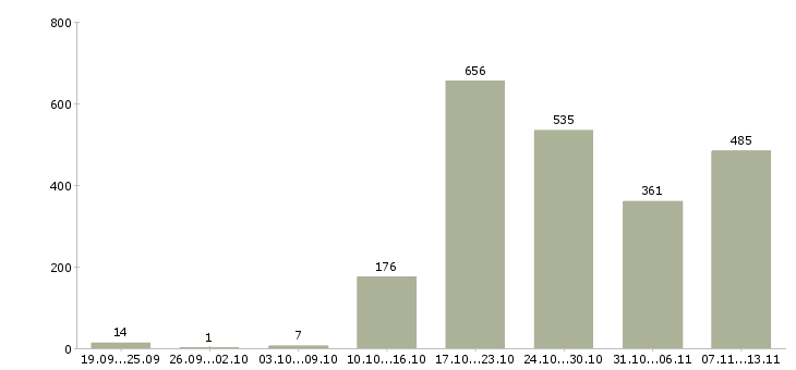 Работа «кассир розничной сети»-Число вакансий «кассир розничной сети» на сайте за 2 месяца